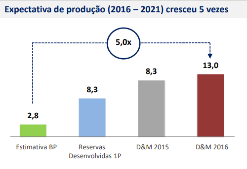 PetroRio estimativas